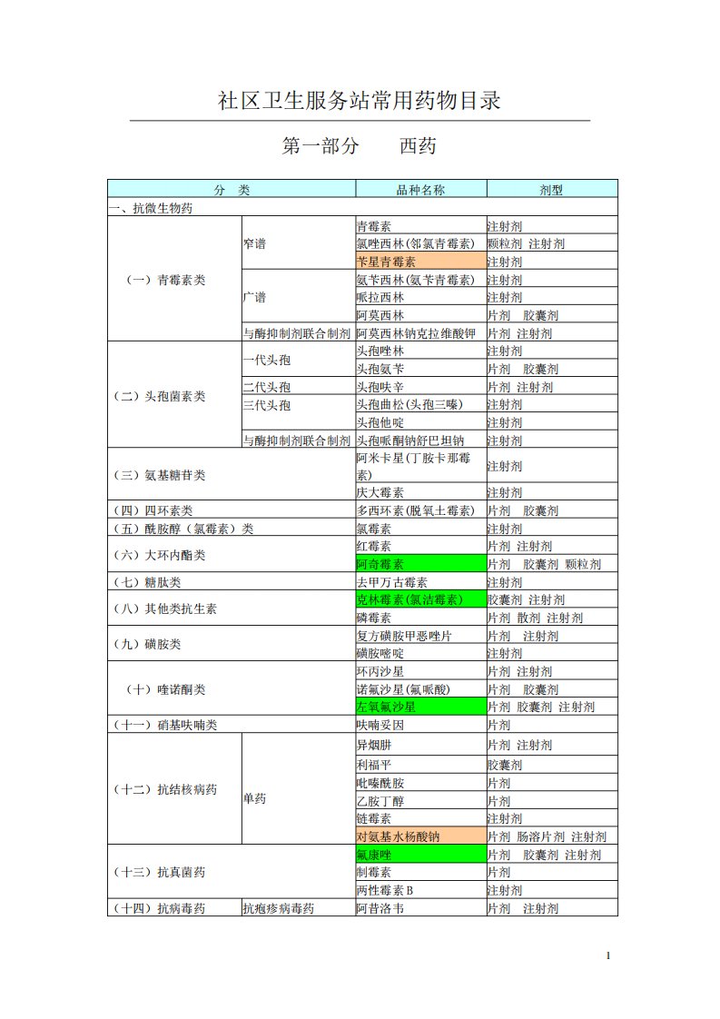 社区卫生服务站基本药物目录