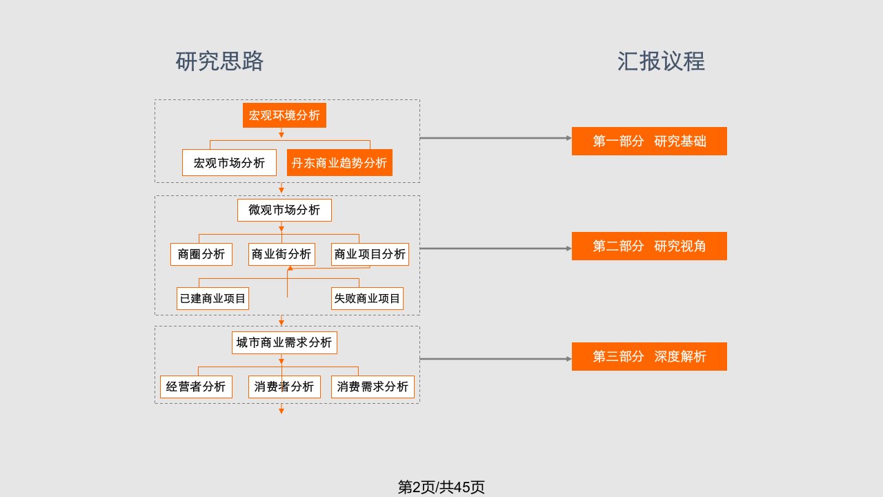 辽宁丹东商业深度调研分析商圈项目客群