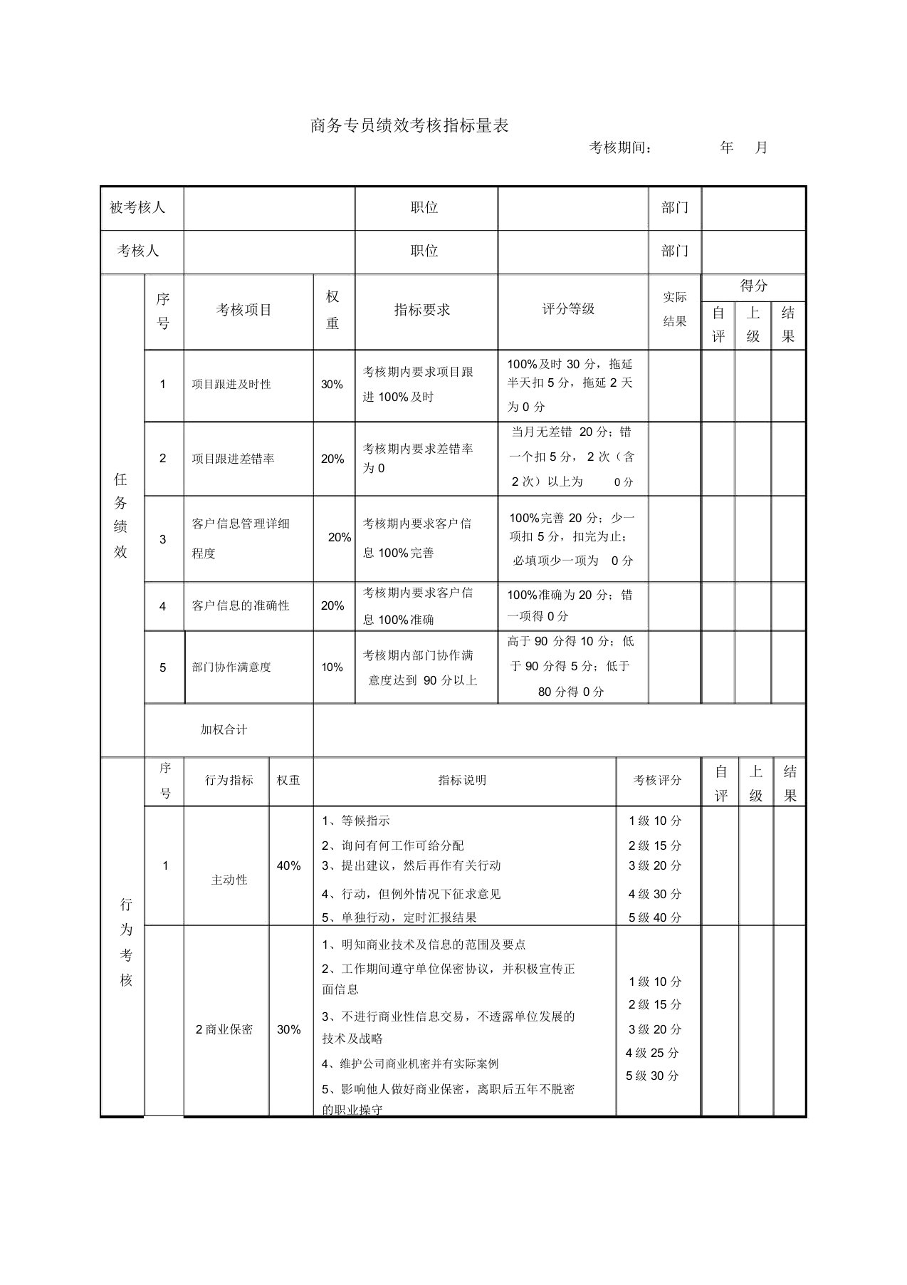 商务部专员绩效考核指标量标准表格范例