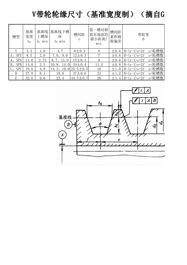 V带轮轮缘尺寸(基准宽度制)