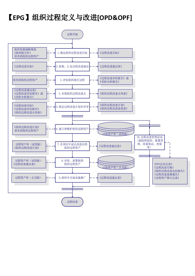 【全】CMMI3标准过程活动流程图