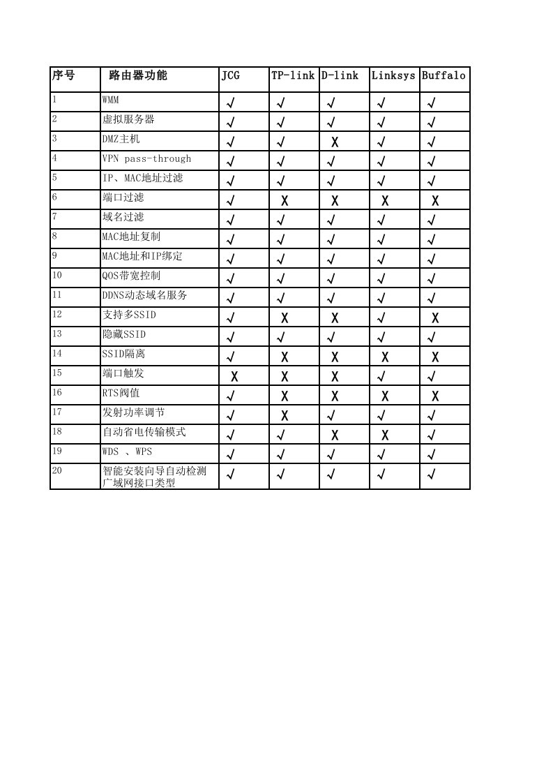 无线路由功能对比表