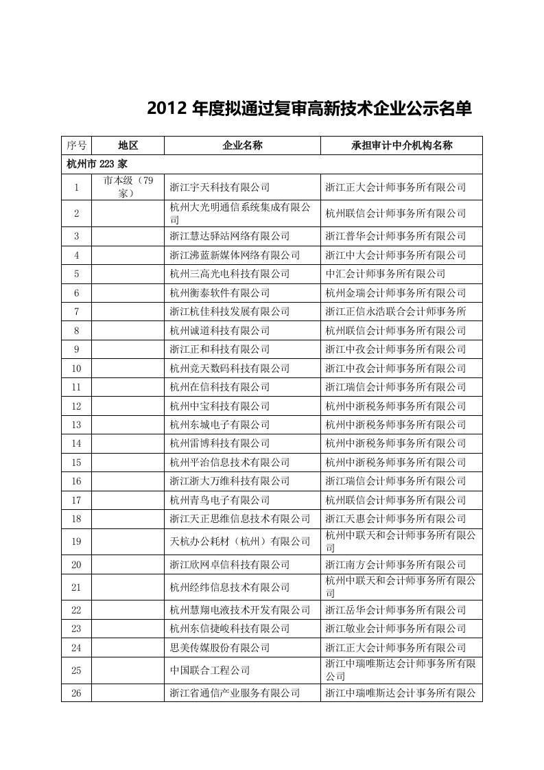 浙江省2012年度拟通过复审高新技术企业公示名单