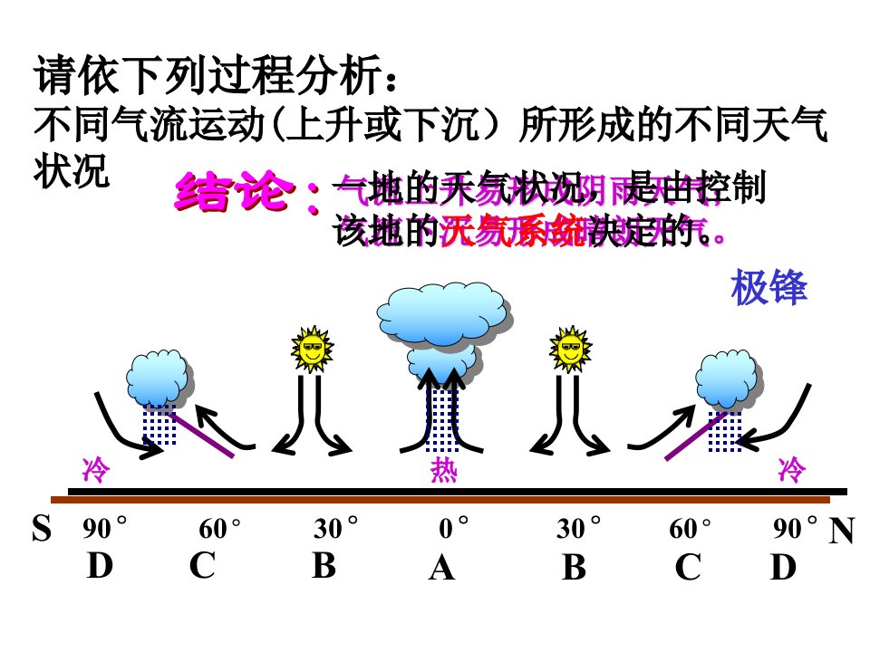 25常见的天气系统教学