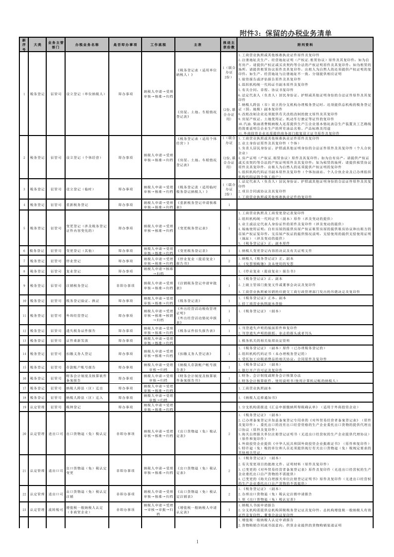 推荐-保留的办税业务清单