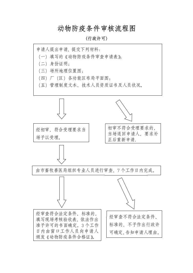 动物防疫条件审核流程图