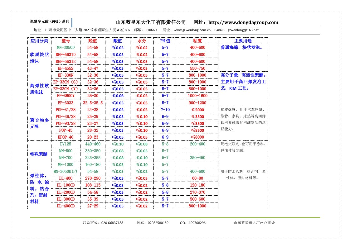 蓝星东大聚醚多元醇技术指标