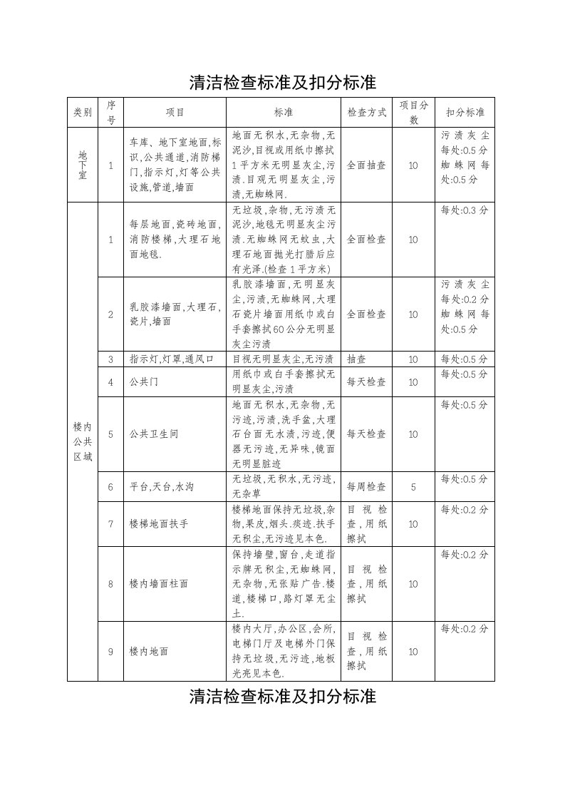 清洁检查标准及扣分标准