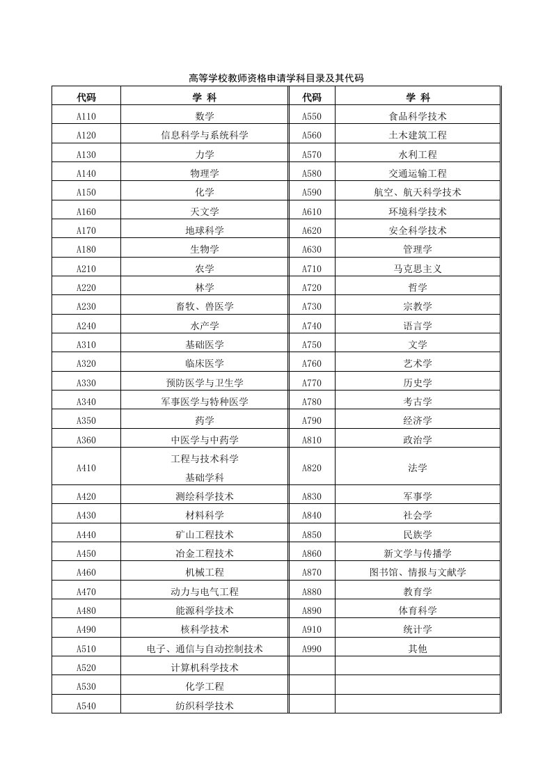 高等学校教师资格申请学科目录及其代码