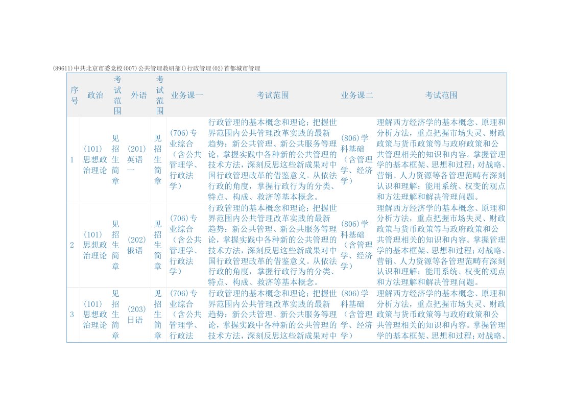 行政总务-行政管理考研院校信息大全