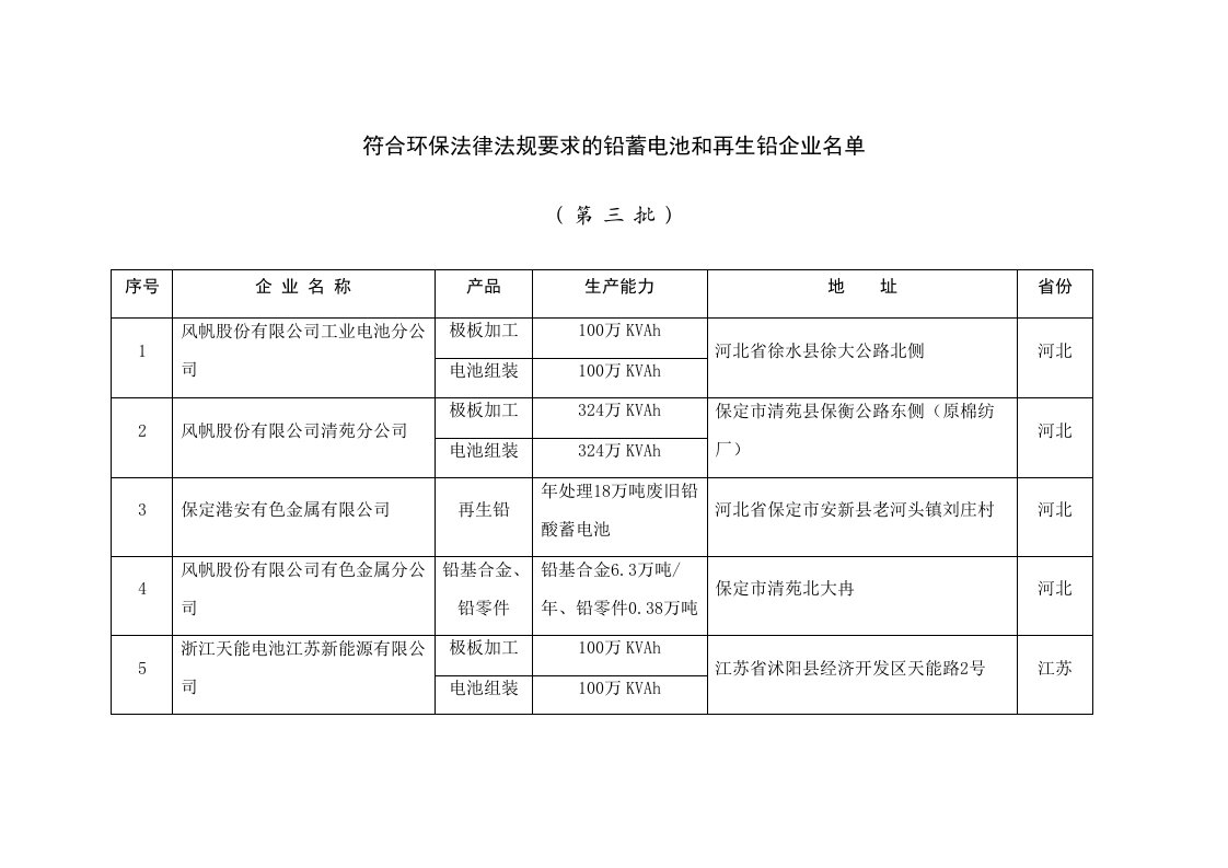 最新-最全符合环保法律法规要求的铅蓄电池和再生铅企业名单