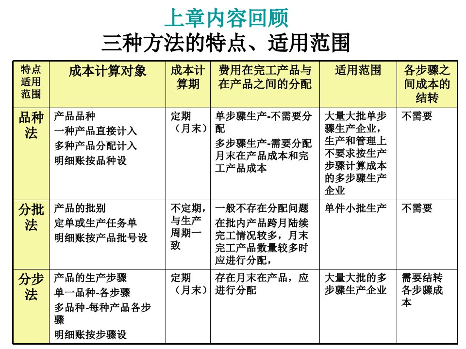 成本会计学第六章