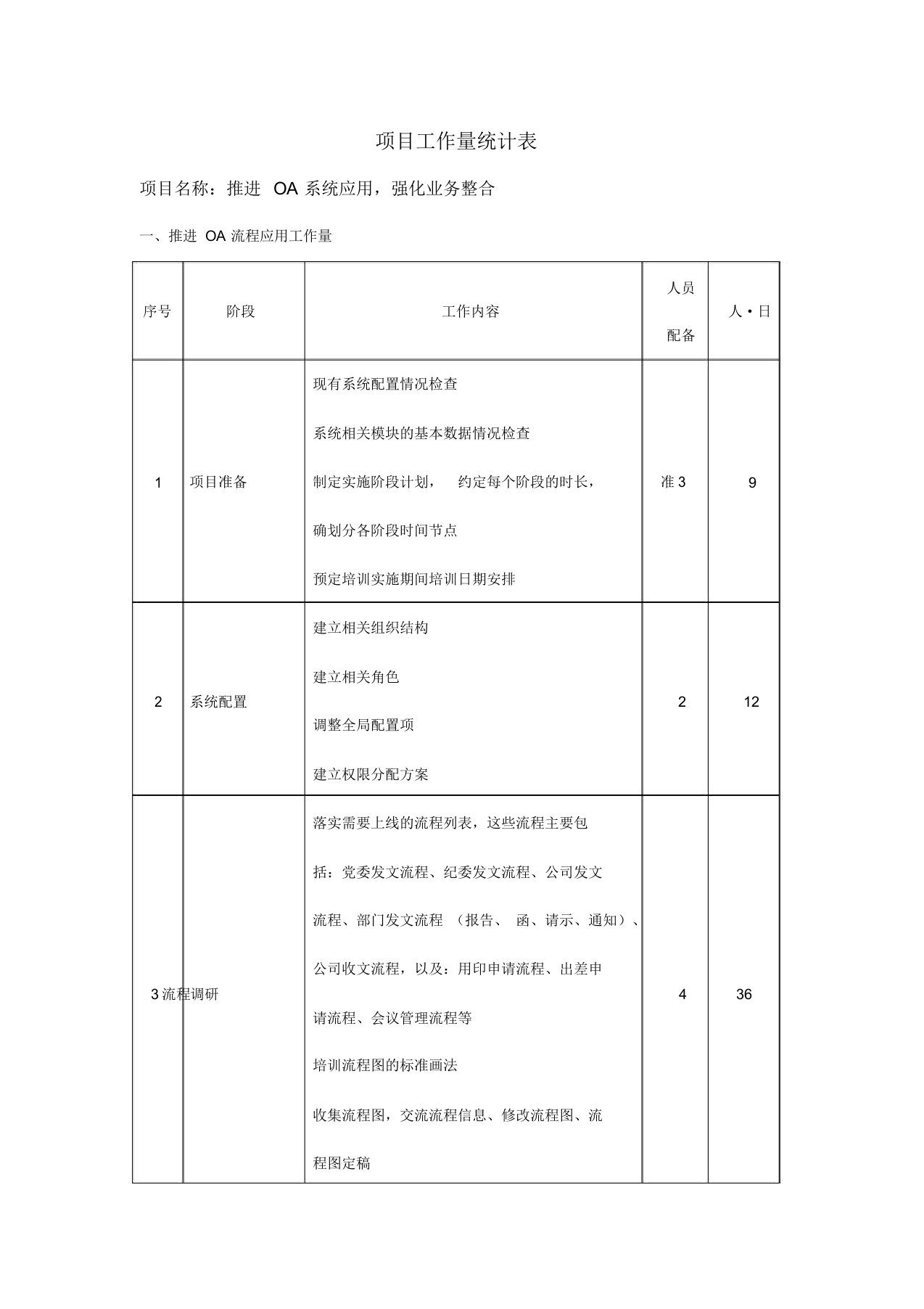 (完整版)软件开发实施项目工作量评估明细表