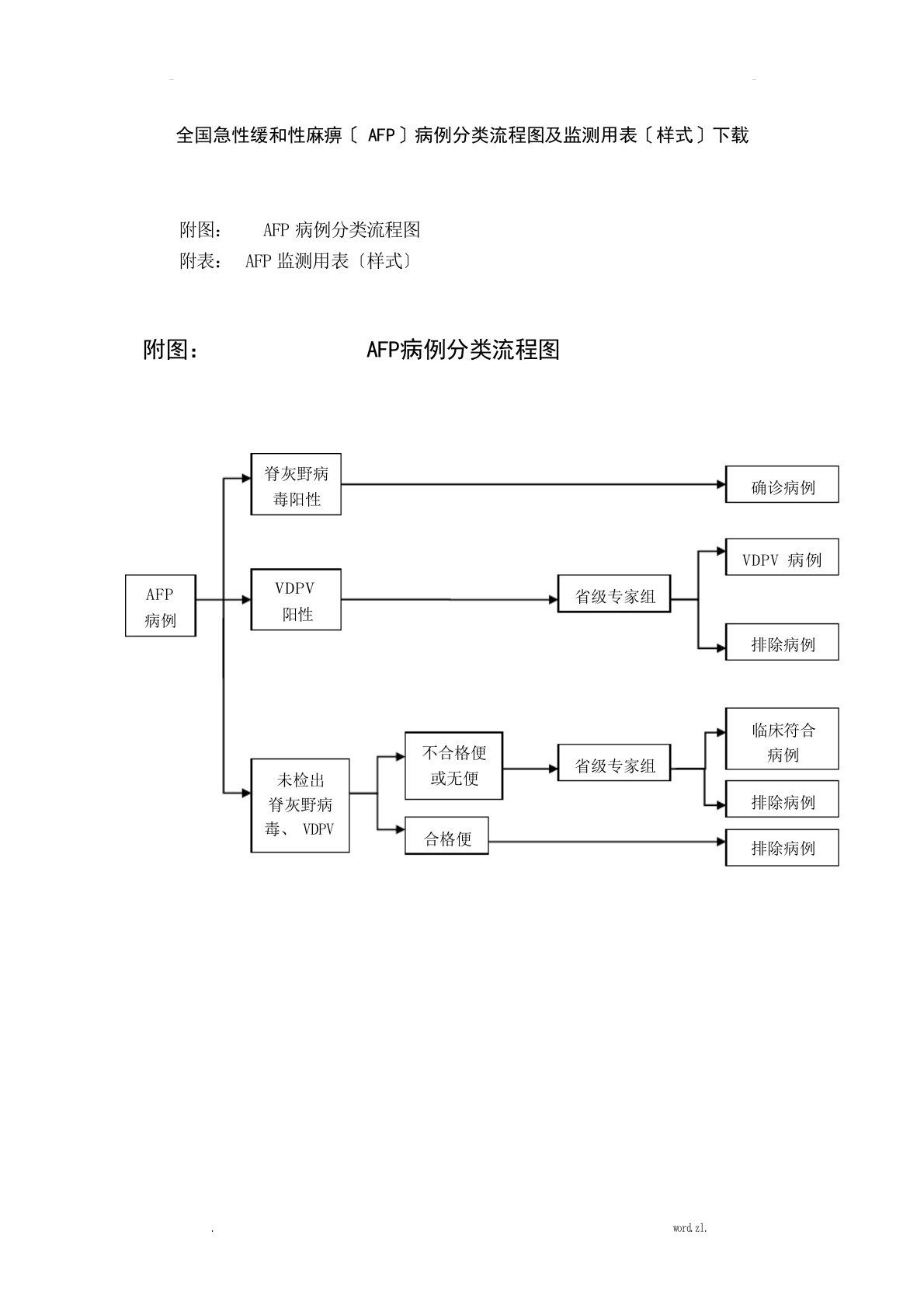 全国急性弛缓性麻痹AFP病例分类流程图及监测用表预防医学、卫生学