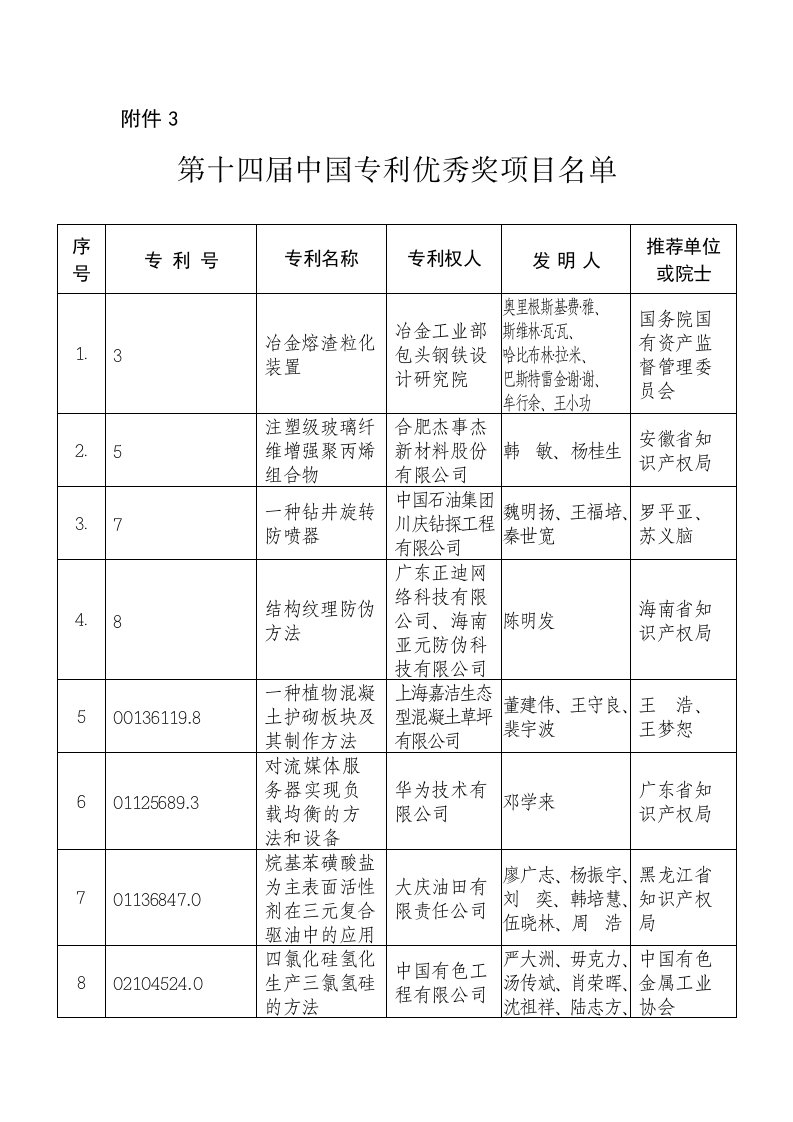 项目管理-第十四届中国专利优秀奖项目名单