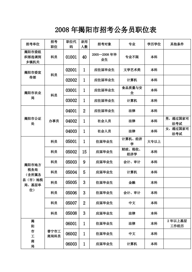 2008年揭阳招考公务员职位表