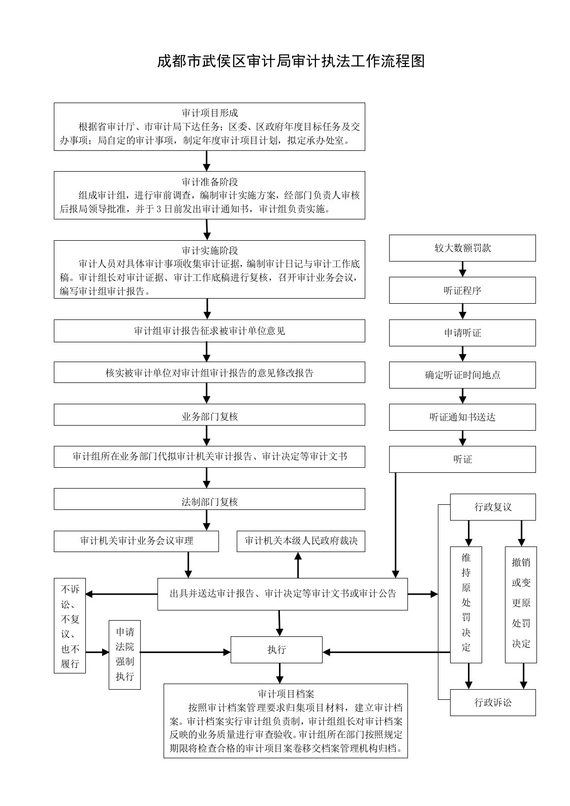 审计局审计执法工作流程图(行政执法职责)