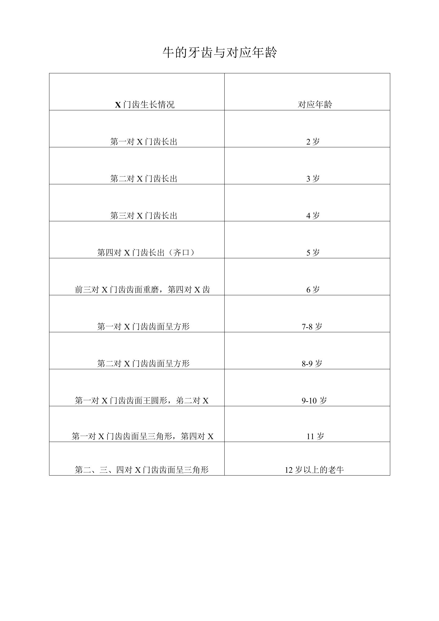 2022年牛的牙齿与对应年龄