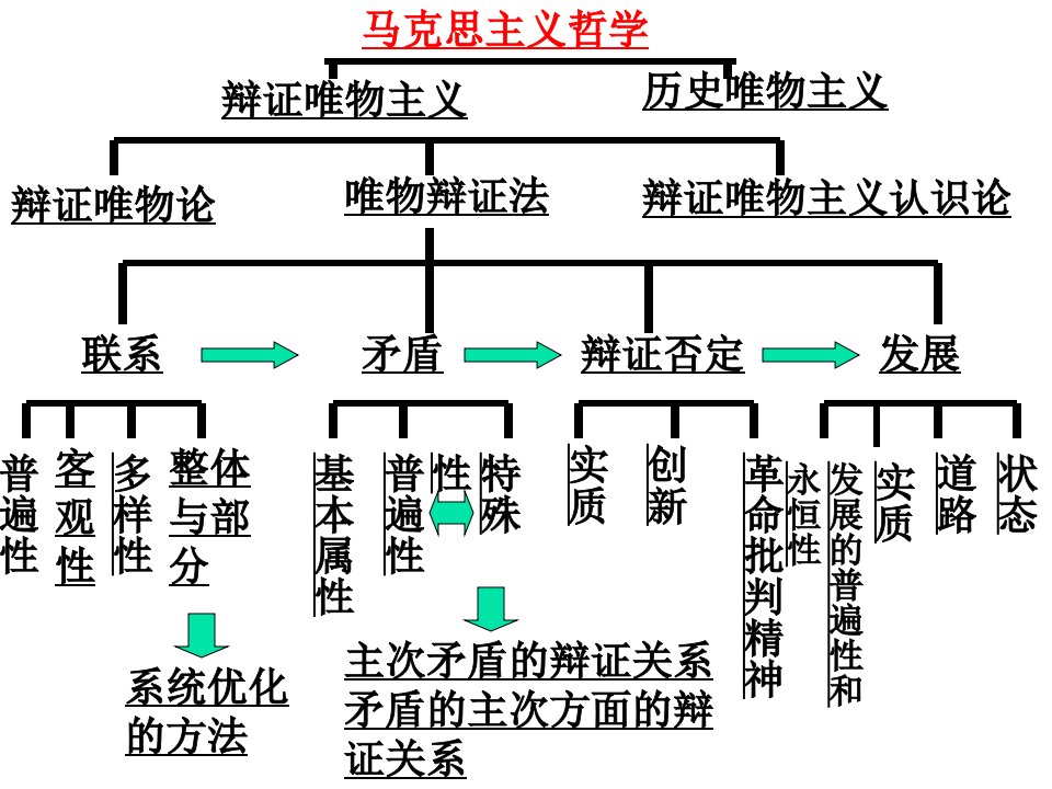 最新唯物辩证法4辩证否定观精品课件