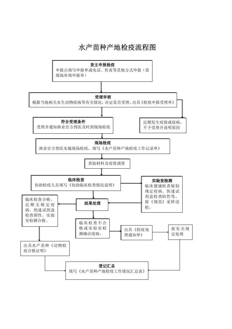 水产苗种产地检疫流程图