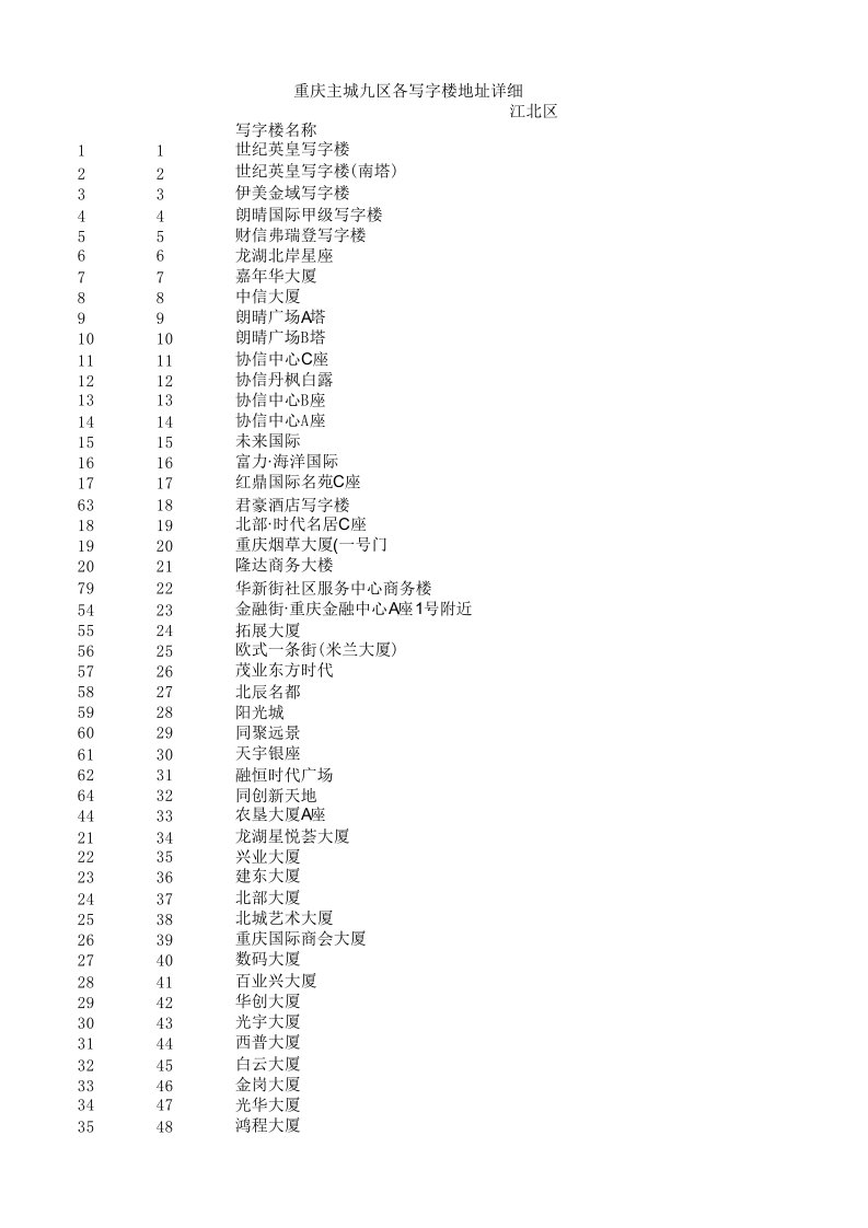 重庆主城九区写字楼分布