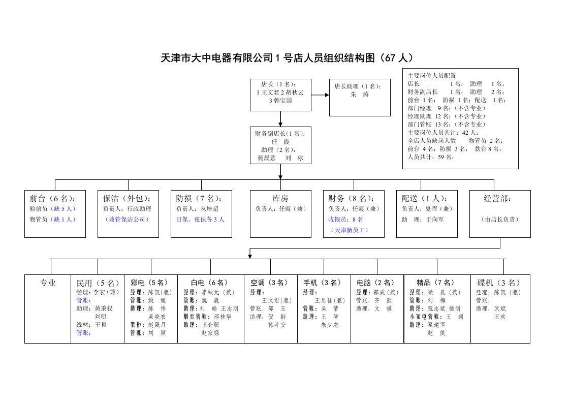 NEW天津分公司1号店人员组织结构030205