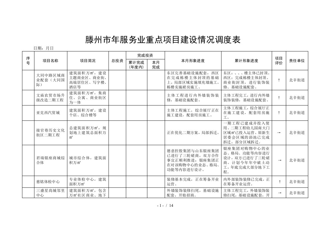 滕州市服务业重点项目建设情况调度表