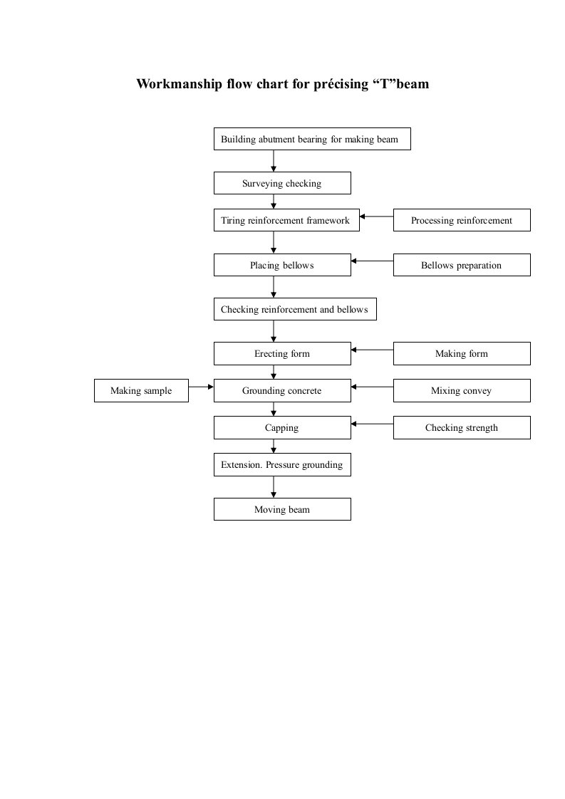 施工组织-T梁预制工艺流程