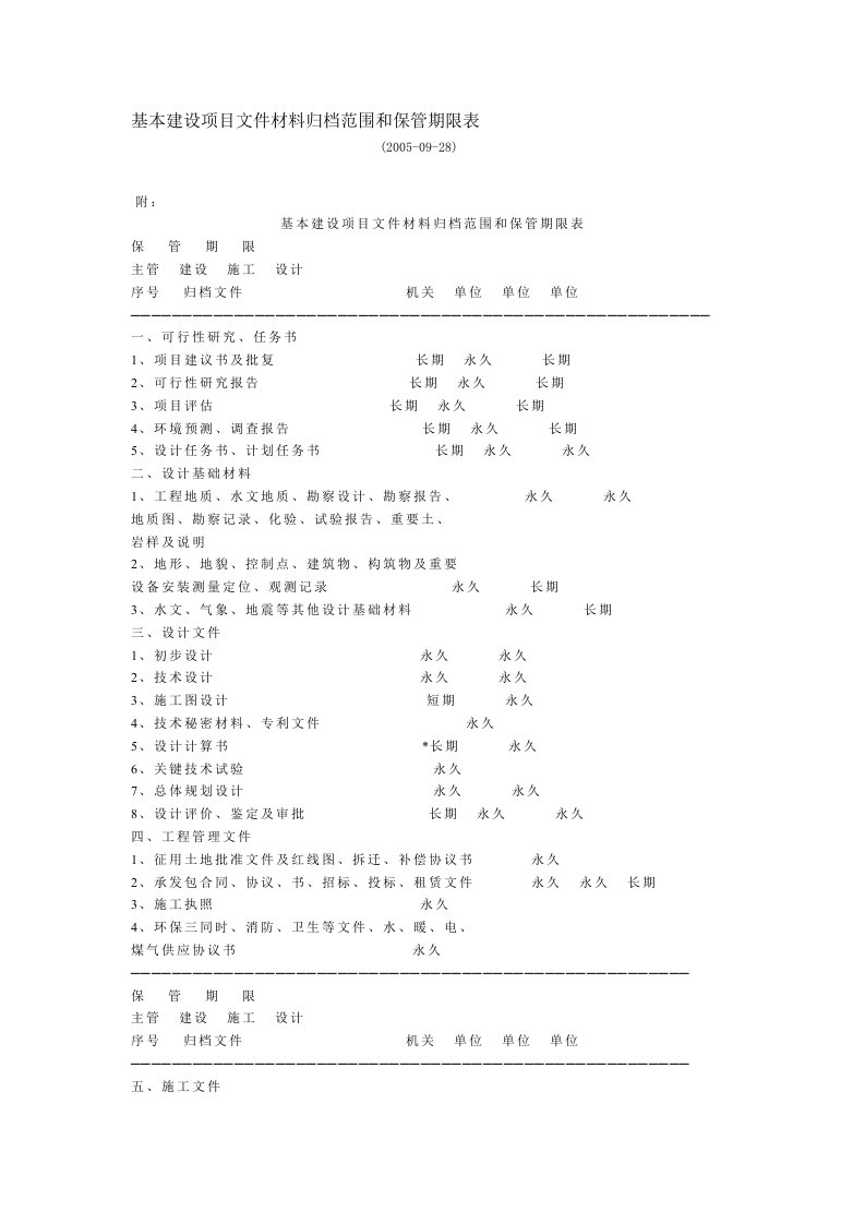 基本建设项目文件材料归档范围和保管期限表