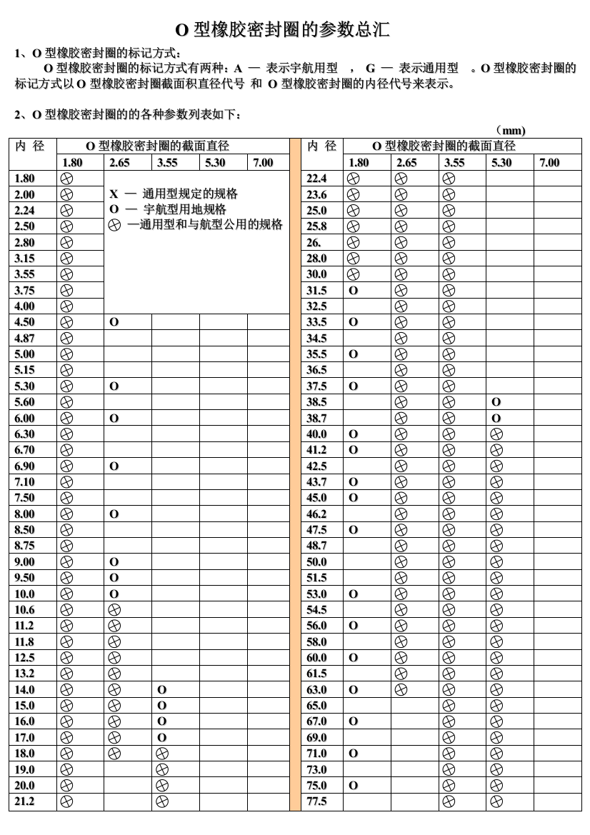 O型橡胶密封圈的参数总汇