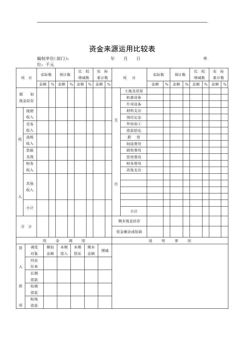 【管理精品】资金来源运用比较表