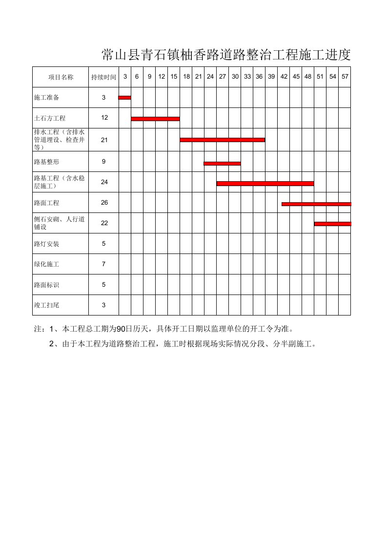 施工进度计划横道图及网络