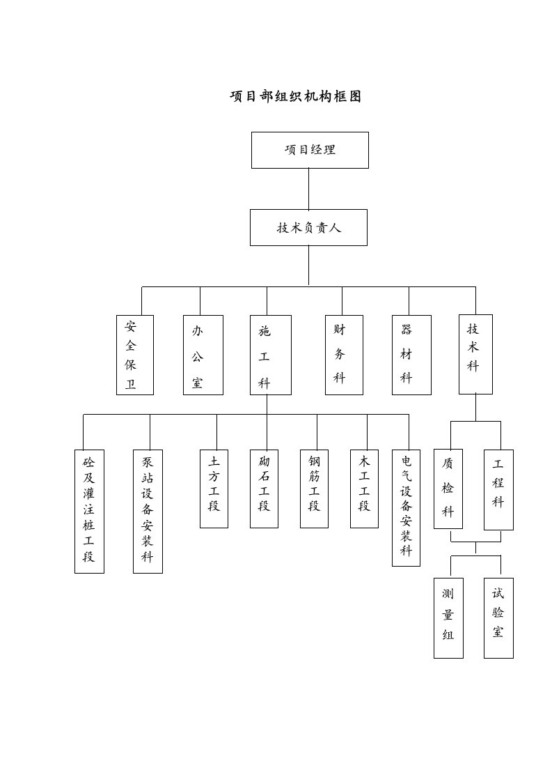 水利工程项目部机构图