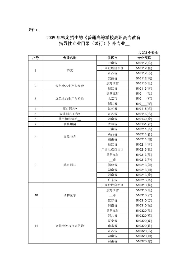 核定招生的普通高等学校高职高专教育