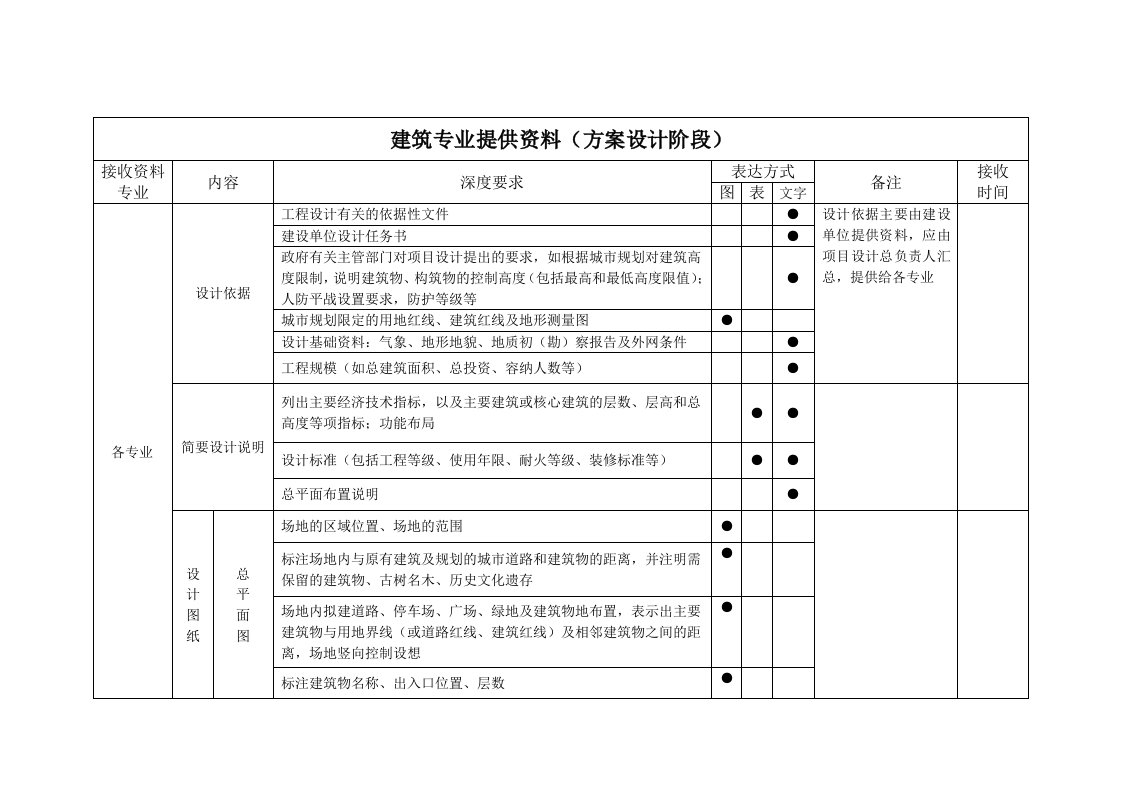 最新建筑设计互提资料深度DOC终稿