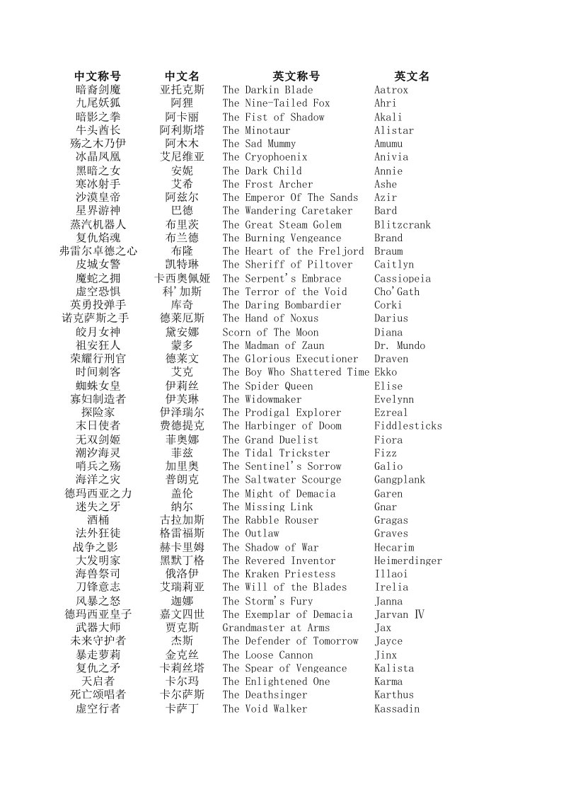 LOL英雄联盟全英雄中英文称号名字对照表(最新精校版)