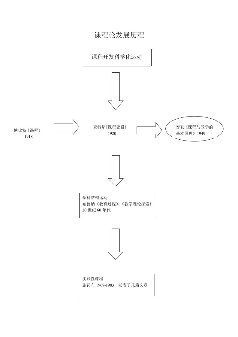 课程论发展历程