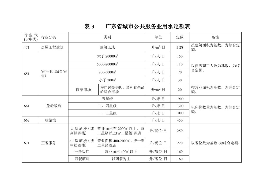 推荐-广东城市公共服务业用水定额表表3广东省城市公共服务业