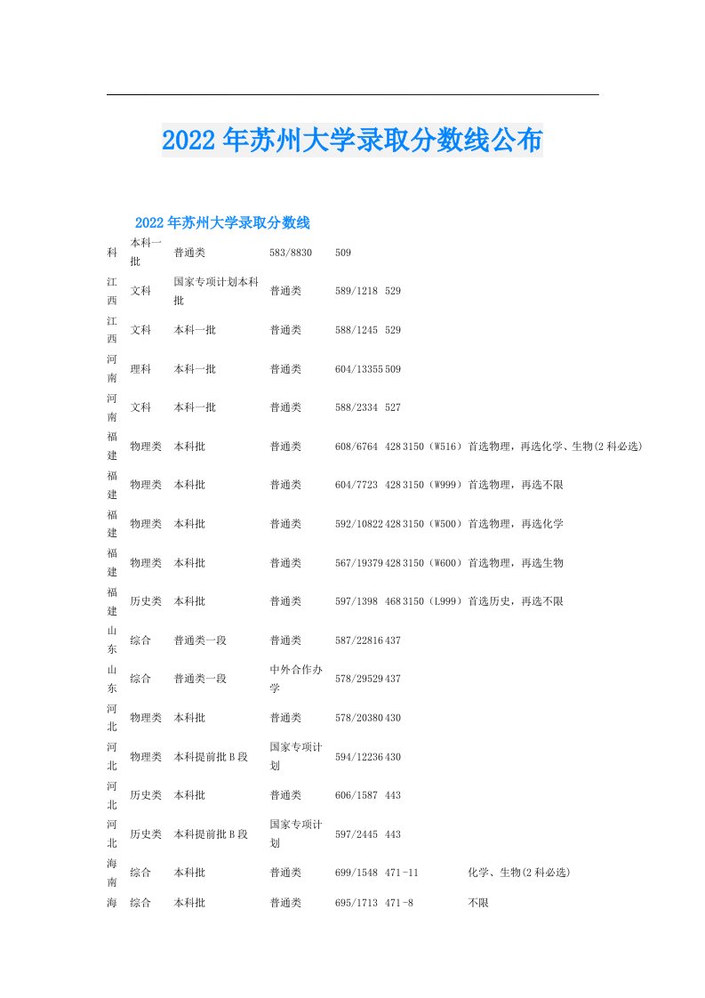 苏州大学录取分数线公布