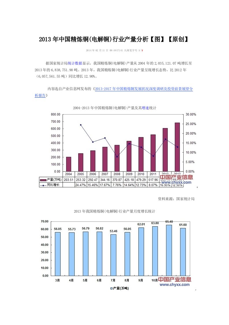 年中国精炼铜电解铜行业产量分析