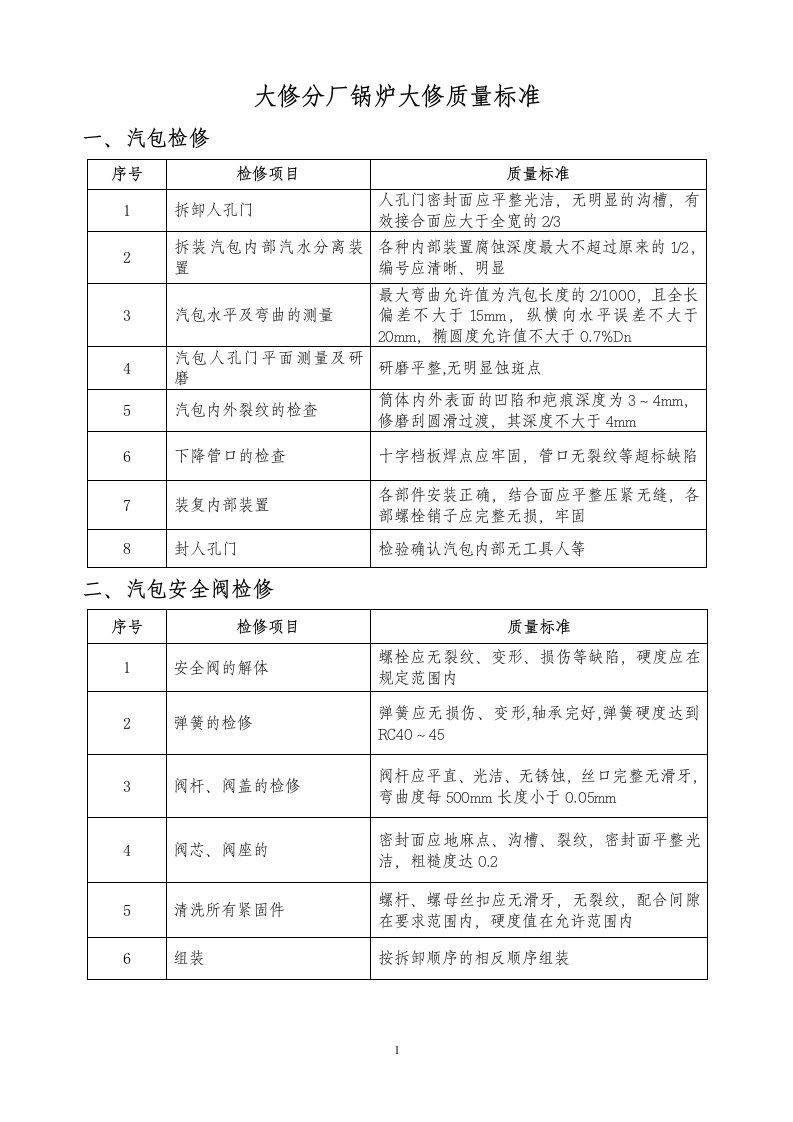 锅炉大修项目质量标准