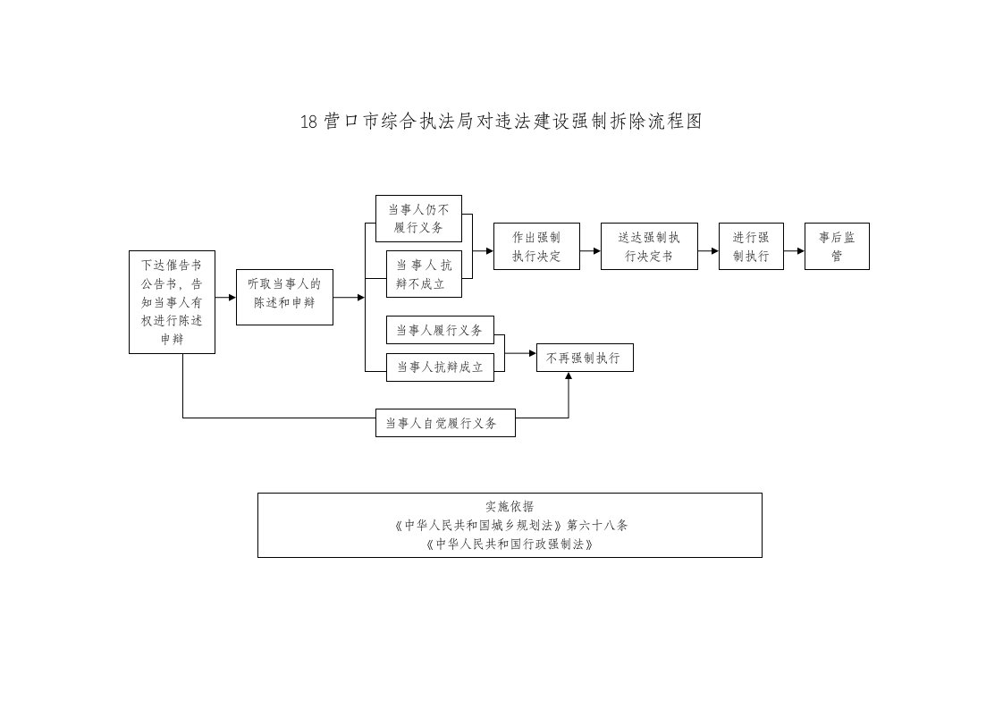 18营口市综合执法局对违法建设强制拆除流程图