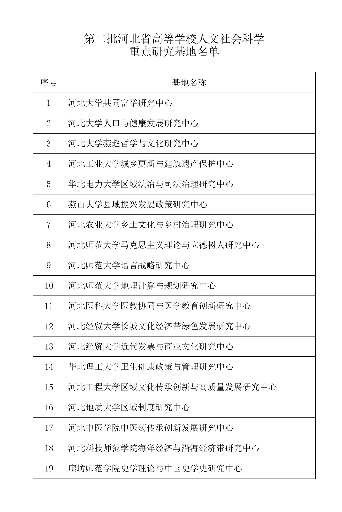 第二批河北省高等学校人文社会科学重点研究基地名单