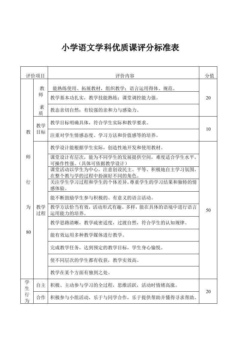 小学语文学科优质课评分标准表