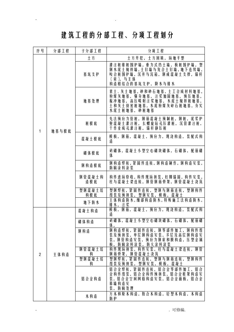 分部分项工程施工划分