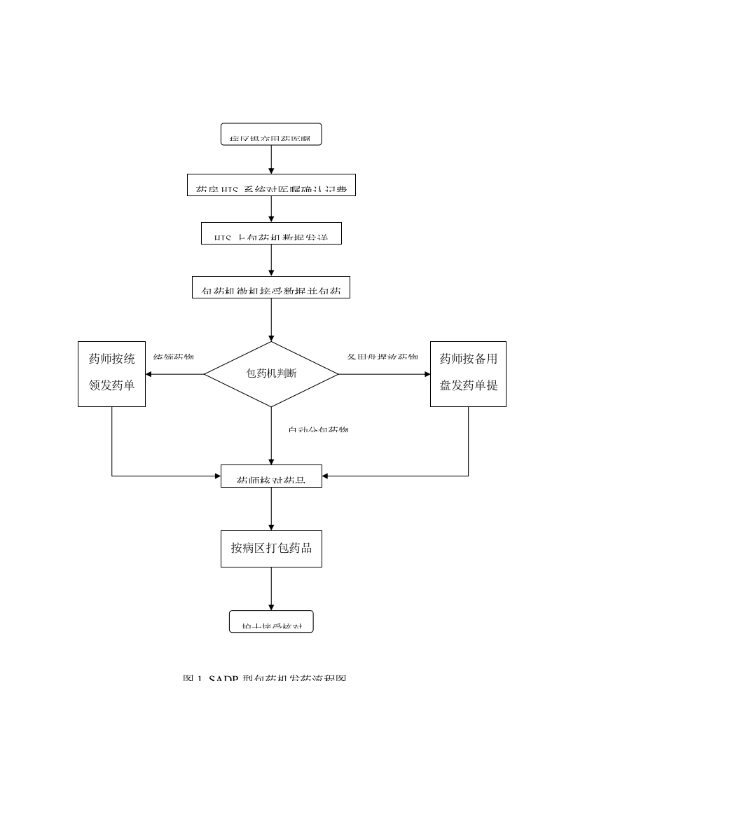 医院全自动药品分包机操作规程SOP