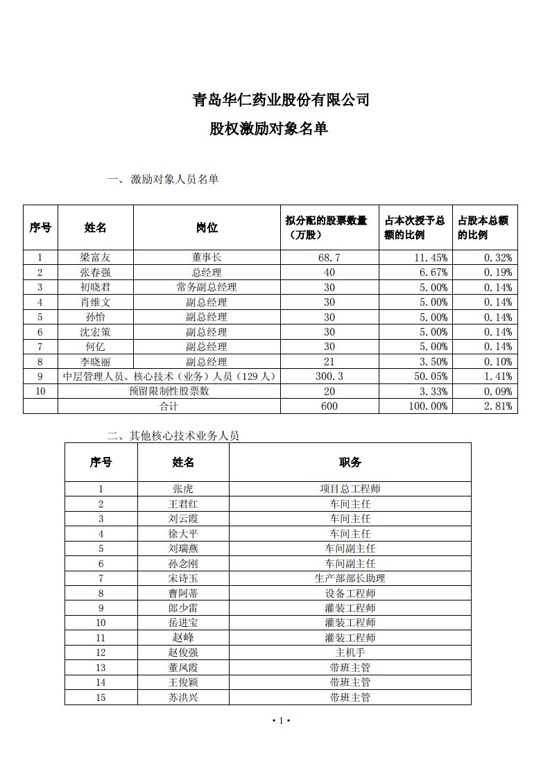 华仁药业：股权激励对象名单