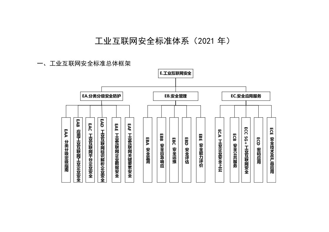 工业互联网安全标准体系2021年