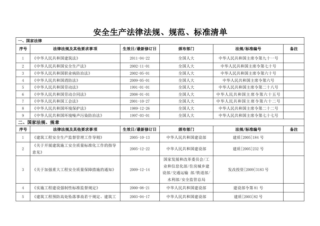 安全生产法律法规规范标准清单