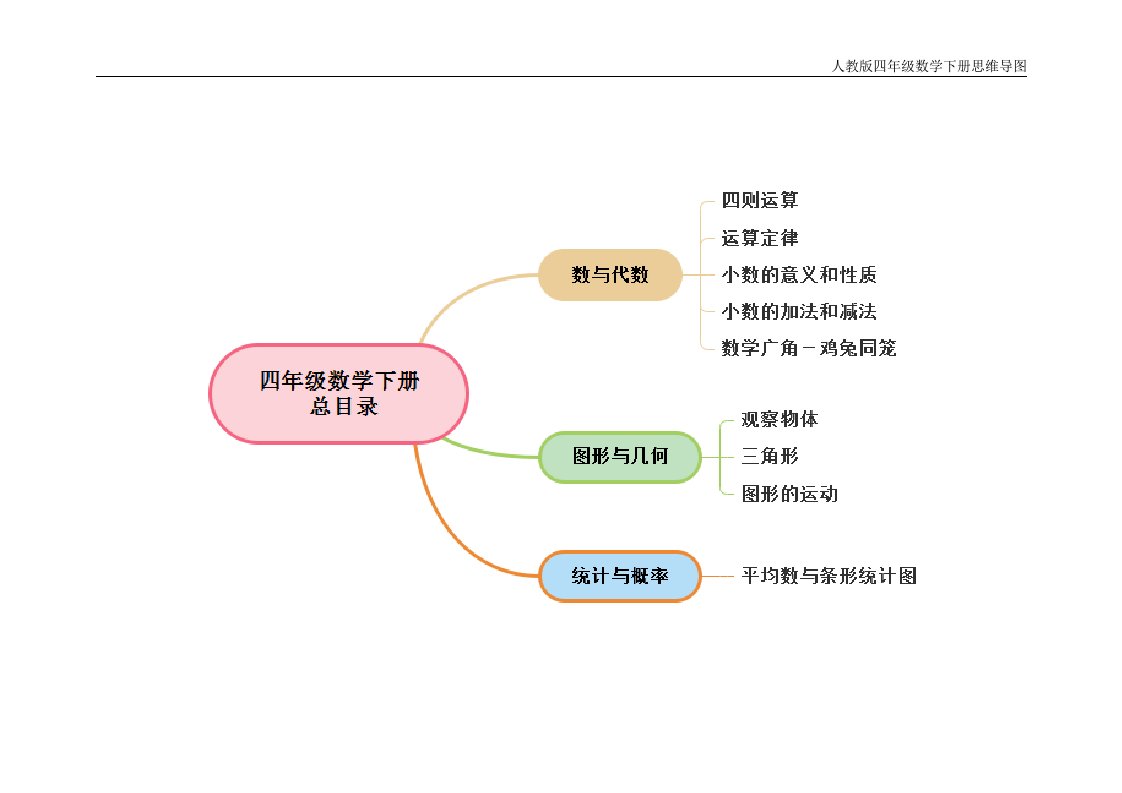 人教版小学四年级数学下册思维导图